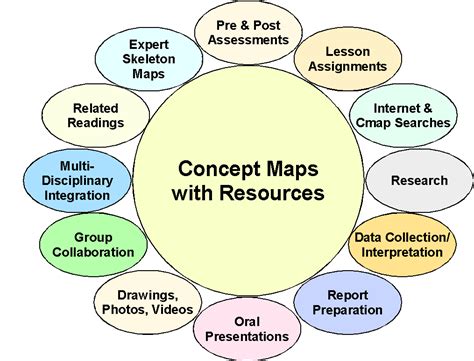 CONCEPT MAPS WHAT ARE CONCEPT MAPS