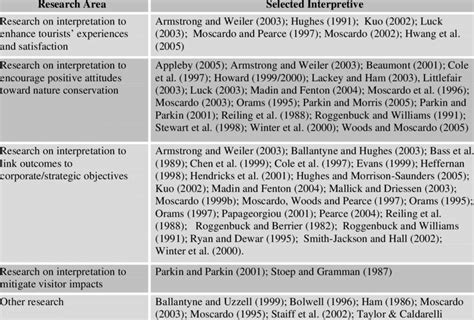 Research Areas And Study Examples Download Table