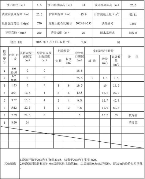 灌注桩水下混凝土施工记录 word文档在线阅读与下载 免费文档