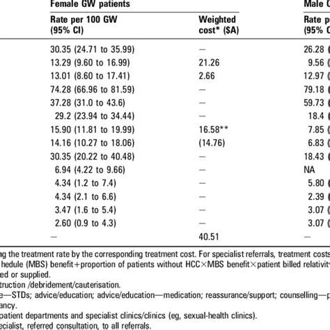 Rates Of Incident Genital Wart Gw Cases Per 1000 Persons Stratified