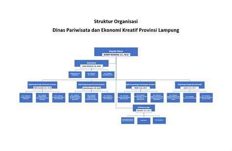 Organisasi Dinas Pariwisata Dan Ekonomi Kreatif Provinsi Lampung