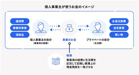 事業主貸とは？事業主借との違いや仕訳方法、具体例を解説 経営者から担当者にまで役立つバックオフィス基礎知識 クラウド会計ソフト Freee