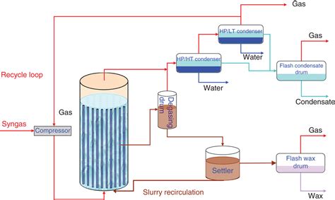 Development Of The Fischer Tropsch Process From The Reaction Concept