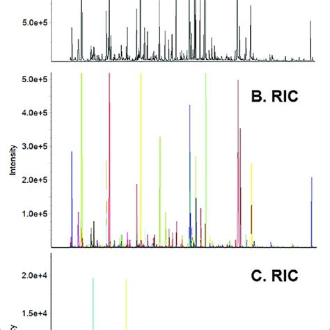 Total Ion Current TIC Chromatogram Of High Elevation Spring Tea