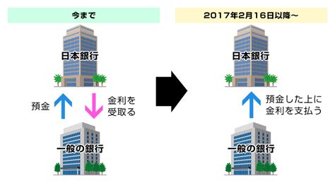 マイナス金利とは？初心者が理解出来た分かりやすい説明ソーシャルレンディング投資型クラウドファンディング比較