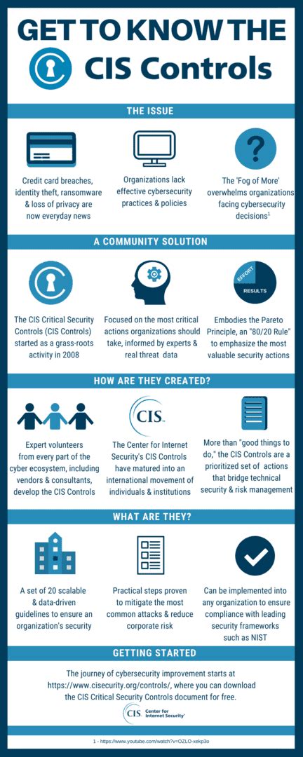 Introduction To The Cis Controls Foresite