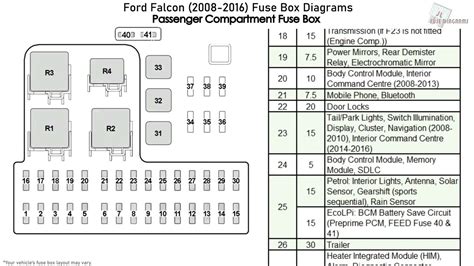 Ford Falcon 2008 2016 Fuse Box Diagrams Youtube