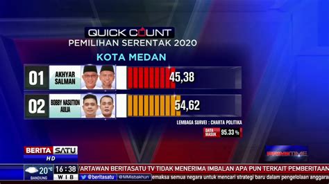 Berikut Hasil Quick Count Pilkada Serentak Di Sejumlah Daerah