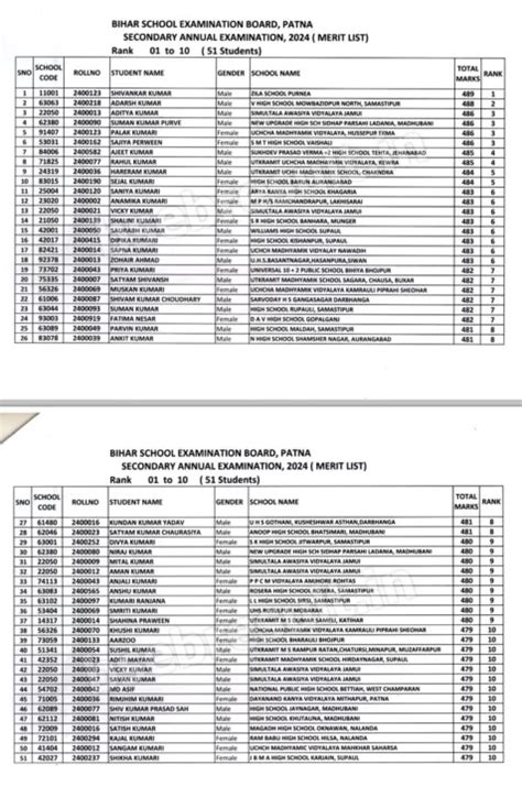 Bihar Board 10th Result 2024 Topper List District Wise Pdf Download