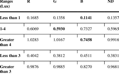 Statistical Comparison Of Rmse Per Range Of Values Of Illuminance