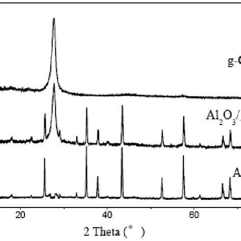 Xrd Patterns Of G C3n4 Al2o3 And Al2o3g C3n4 Hybrid Download