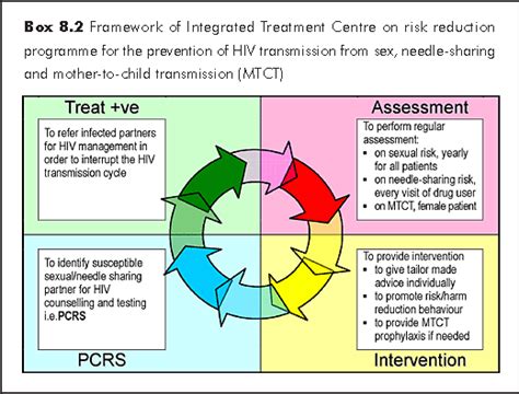 8 Prevention Targeting The Hiv Positives