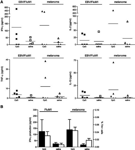 Comparative Analysis Of Cd8 T Cell Reactivity Between Cpg B And Download Scientific Diagram