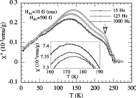 Љ T measured with H rms ac ϭ 10 G for 2 ϭ 15 dia Download