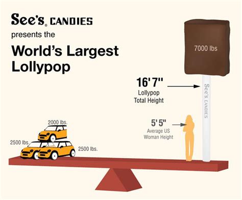 World Record Sees Candies Creates The Worlds Largest Lollipop