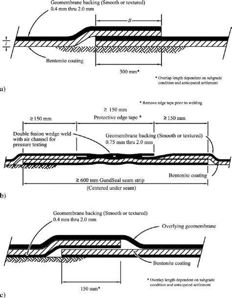 Figure 1 from Design and application of the geomembrane supported GCL in one-product and ...