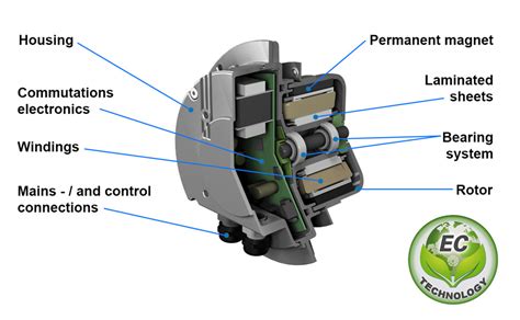 Ec Fans Overview