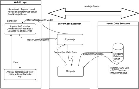 Single Page Application With Angular Js Node Js And Mongodb Mongojs