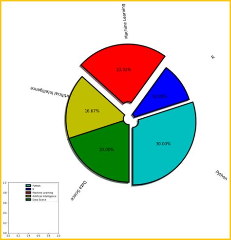 Matplotlib Pie Chart Plt Pie Python Matplotlib Tutorial