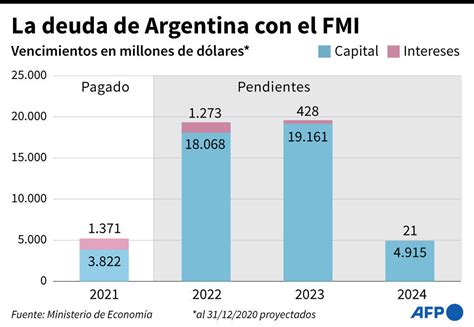 Vencimientos De Deuda En 2022 Presionan A Argentina Y Al Fmi Por Un Acuerdo