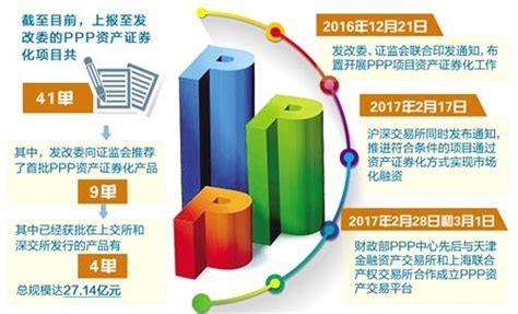 政策给力 Ppp资产证券化提速海口网