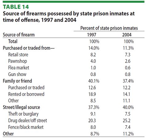 Gun Facts Guns And Their Use In Crime Sources