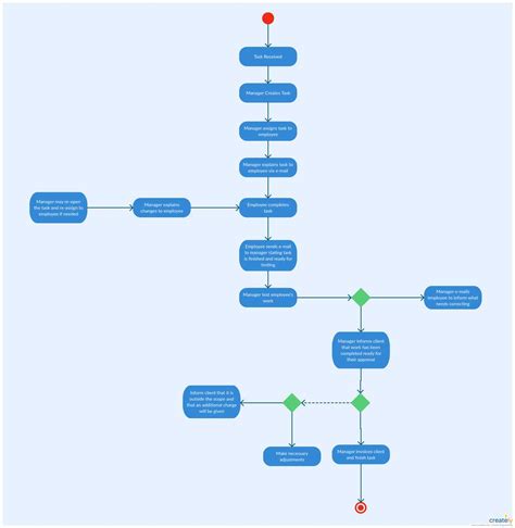 How To Easily Draw An Activity Diagram Online