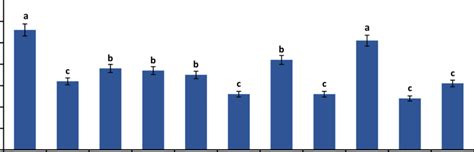 Arbuscular Mycorrhizal Fungi Spore Density Spores G Of Different