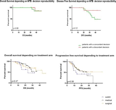 Surgical Or Medical Strategy For Locally Advanced Stage Iiia B N2 Non Small Cell Lung Cancer