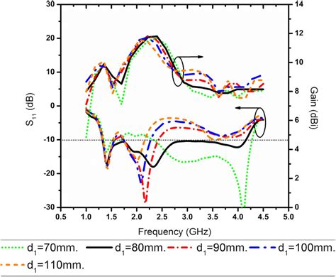 Simulated Reflection Coefficient And Gain For Different Values Of D1