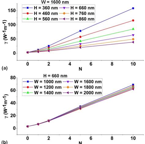 Nonlinear parameter γ versus N for GO coated SiN waveguides with a