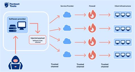 Why Supply Chain Attacks Are A Major Security Threat Smiit Cyberai