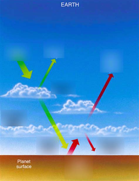 Greenhouse Gases Diagram | Quizlet