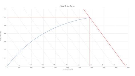 An Engineer Describes The Ideal Brake Curve And Why Cars Have Such