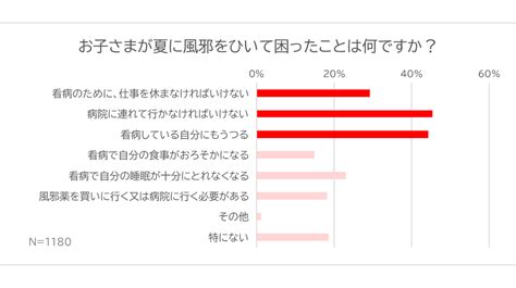 手足口病など、3大夏風邪が本格化！！ 大正製薬株式会社