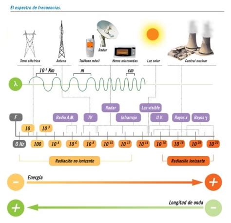 El Espectro Electromagn Tico Es Un Diagrama En El Que Se Encuentran