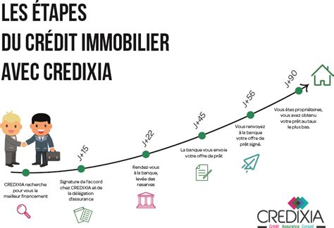 Les Tapes Du Cr Dit Immobilier Avec Credixia Courtier Immobilier