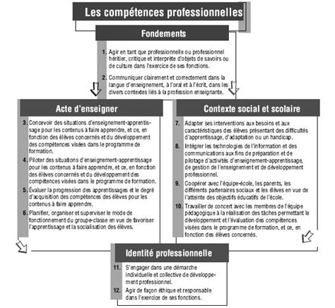 Les Compétences Professionnelles Ministère De LÉducation 2001