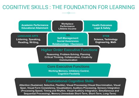 Cognitive Skills- The Foundation for Learning - Cognitive Literacy ...