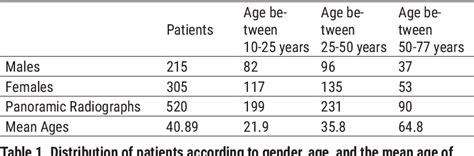 Table From Idiopathic Osteosclerosis And Condensing Osteitis In A