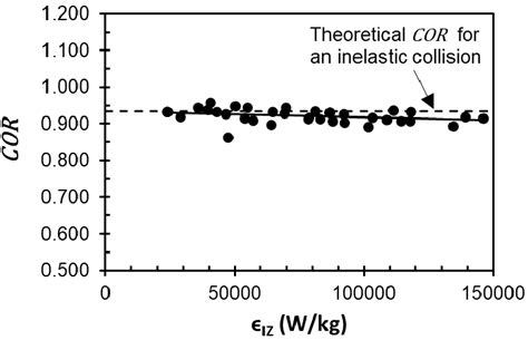 Variation Of í µí° ¶í µí± í µí± With í µí¼ For Experimental Data From Download Scientific