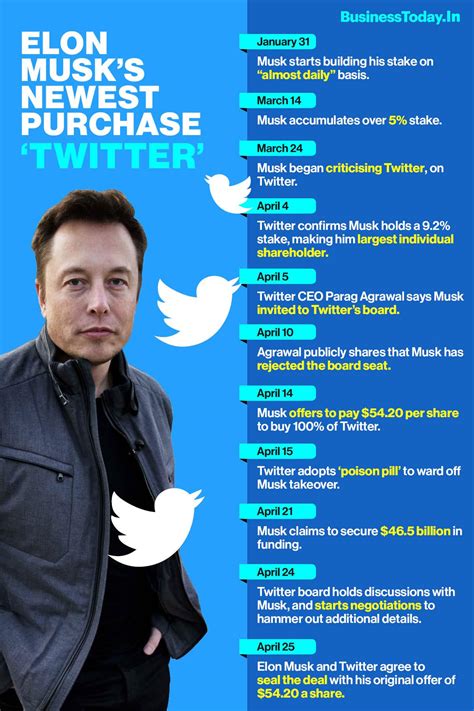 Elon Musk Timeline