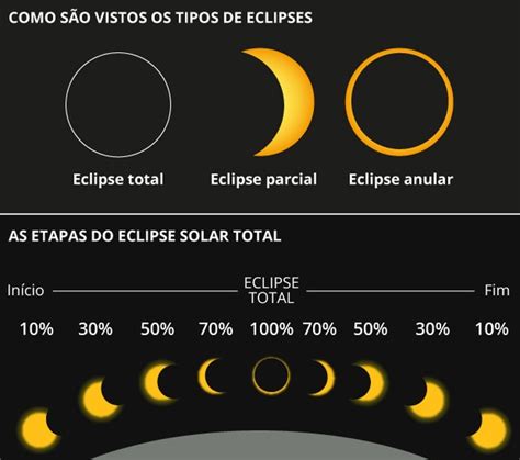 Assistir Ao Eclipse Solar Sem Prote O Pode Causar Perda Irrepar Vel Da