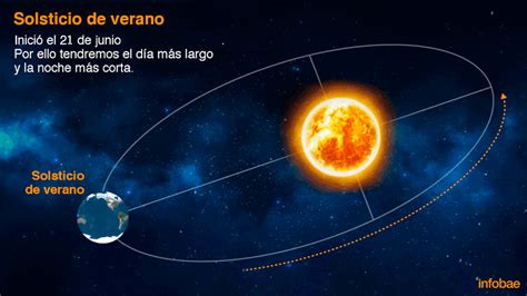 Qué Son Los Solsticios De Verano E Invierno Y Por Qué Ocurren Infobae