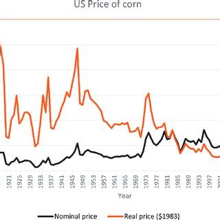 Historical corn yield, US. Source: The corn yield is measured in dollar ...