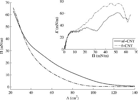 Apparent Surface Pressurecompression Area Isotherms For The First