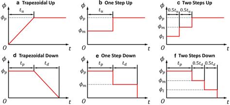 The Schematics Of Six Pulsed Voltage Waveforms Used For The Current