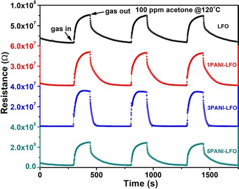 For The Lfo And Panilfo Sensors Three Consecutive Dynamic Responses