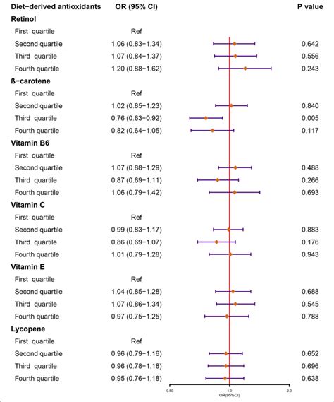 Forest Plot Demonstrates The Summary Estimates Of Associations