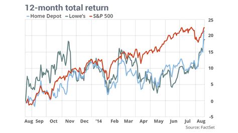 👍 Home depot vs lowes financial analysis and comparison. Better Buy ...